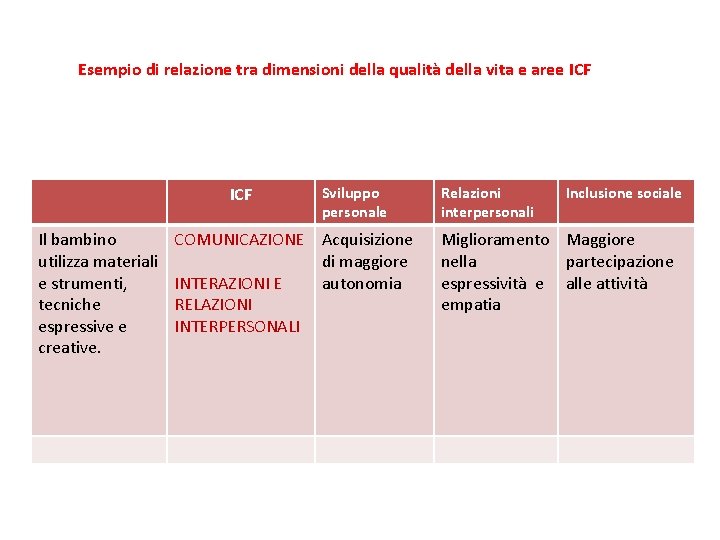 Esempio di relazione tra dimensioni della qualità della vita e aree ICF Il bambino