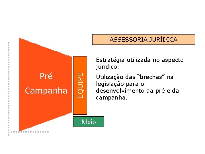 ASSESSORIA JURÍDICA Pré � Campanha EQUIPE Estratégia utilizada no aspecto jurídico: Maio Utilização das