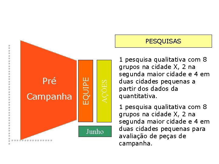 AÇÕES Pré � Campanha EQUIPE PESQUISAS Junho 1 pesquisa qualitativa com 8 grupos na