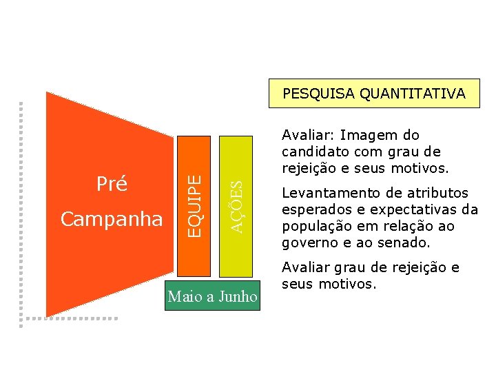 Avaliar: Imagem do candidato com grau de rejeição e seus motivos. AÇÕES Pré �