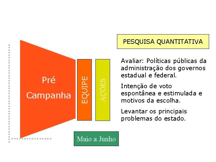 AÇÕES Pré � Campanha EQUIPE PESQUISA QUANTITATIVA Avaliar: Políticas públicas da administração dos governos