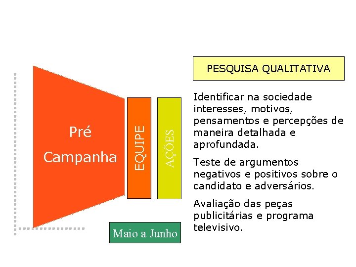 AÇÕES Pré � Campanha EQUIPE PESQUISA QUALITATIVA Maio a Junho Identificar na sociedade interesses,