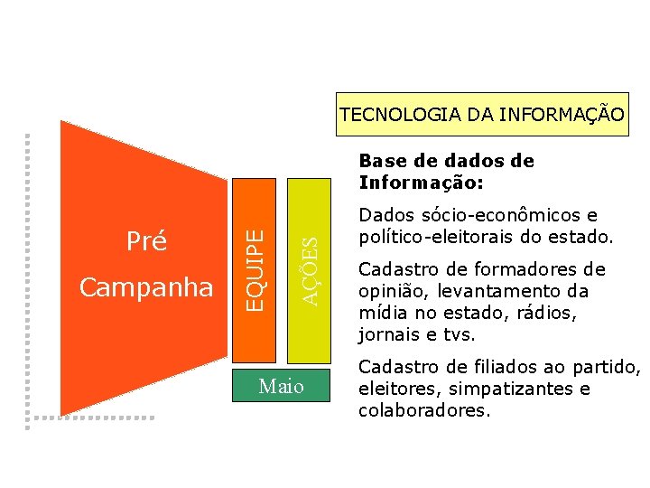 TECNOLOGIA DA INFORMAÇÃO AÇÕES Pré � Campanha EQUIPE Base de dados de Informação: Maio