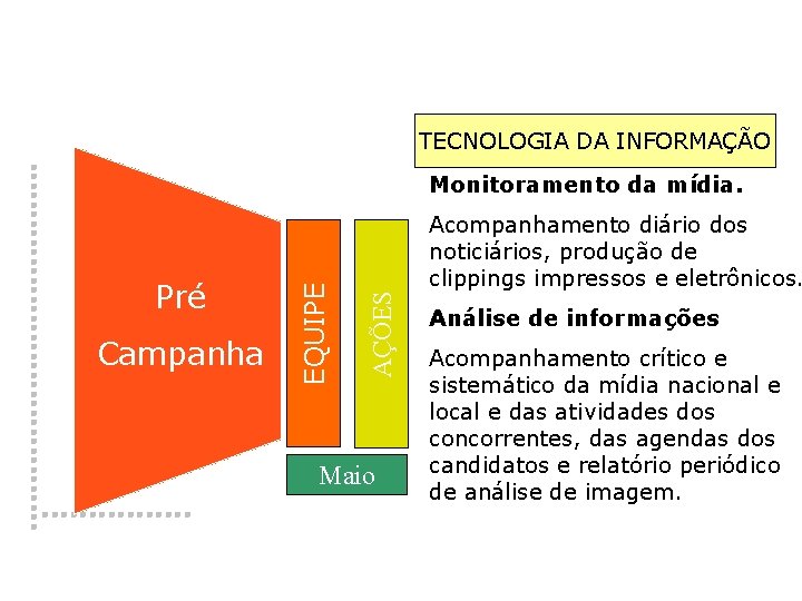 TECNOLOGIA DA INFORMAÇÃO AÇÕES Pré � Campanha EQUIPE Monitoramento da mídia. Maio Acompanhamento diário