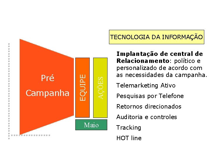 AÇÕES Pré � Campanha EQUIPE TECNOLOGIA DA INFORMAÇÃO Implantação de central de Relacionamento: político