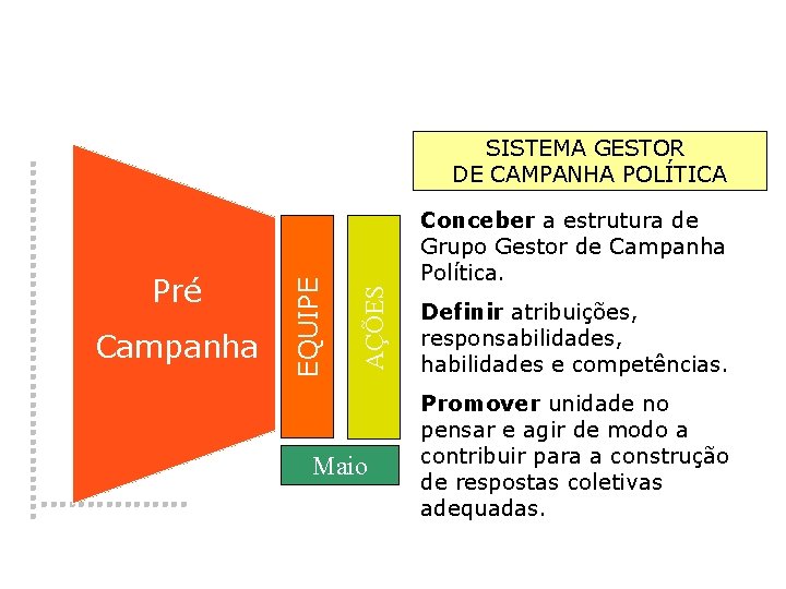 AÇÕES Pré � Campanha EQUIPE SISTEMA GESTOR DE CAMPANHA POLÍTICA Maio Conceber a estrutura