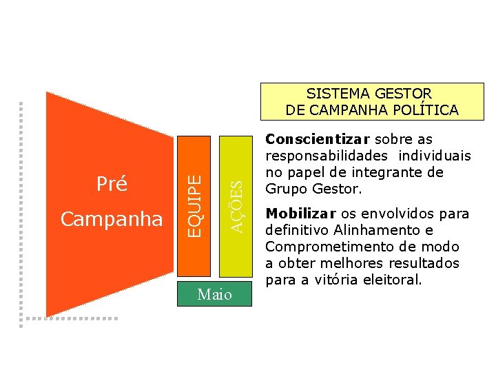 AÇÕES Pré � Campanha EQUIPE SISTEMA GESTOR DE CAMPANHA POLÍTICA Maio Conscientizar sobre as