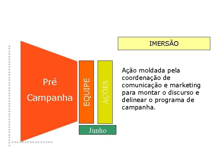 AÇÕES Pré � Campanha EQUIPE IMERSÃO Junho Ação moldada pela coordenação de comunicação e