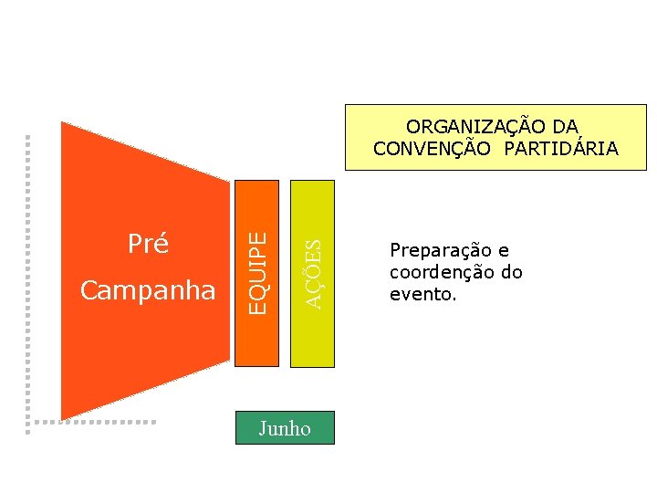 AÇÕES Pré � Campanha EQUIPE ORGANIZAÇÃO DA CONVENÇÃO PARTIDÁRIA Junho Preparação e coordenção do
