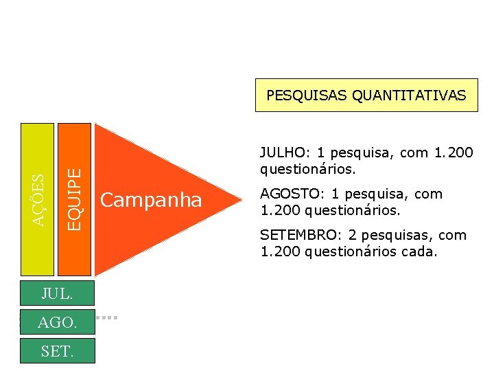 EQUIPE AÇÕES PESQUISAS QUANTITATIVAS JUL. AGO. SET. � Campanha JULHO: 1 pesquisa, com 1.