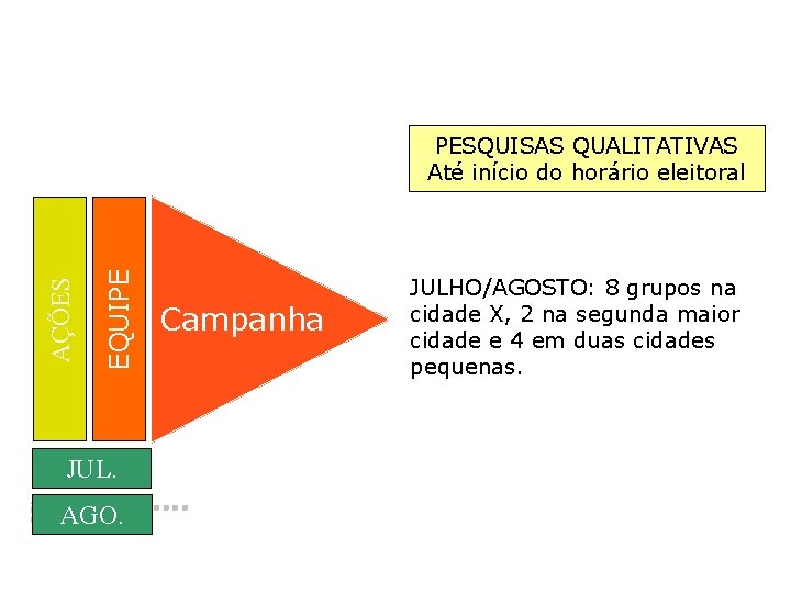 EQUIPE AÇÕES PESQUISAS QUALITATIVAS Até início do horário eleitoral JUL. AGO. � Campanha JULHO/AGOSTO: