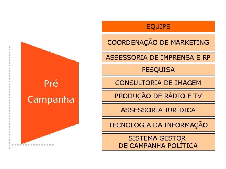 EQUIPE COORDENAÇÃO DE MARKETING ASSESSORIA DE IMPRENSA E RP PESQUISA Pré � Campanha CONSULTORIA