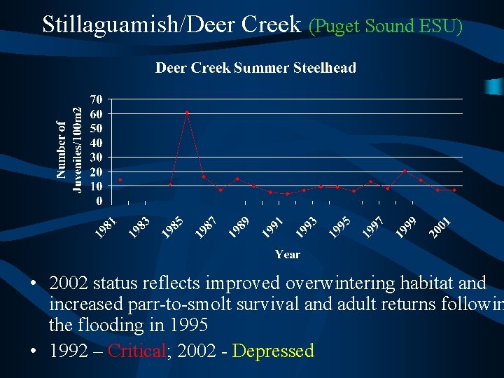 Stillaguamish/Deer Creek (Puget Sound ESU) • 2002 status reflects improved overwintering habitat and increased