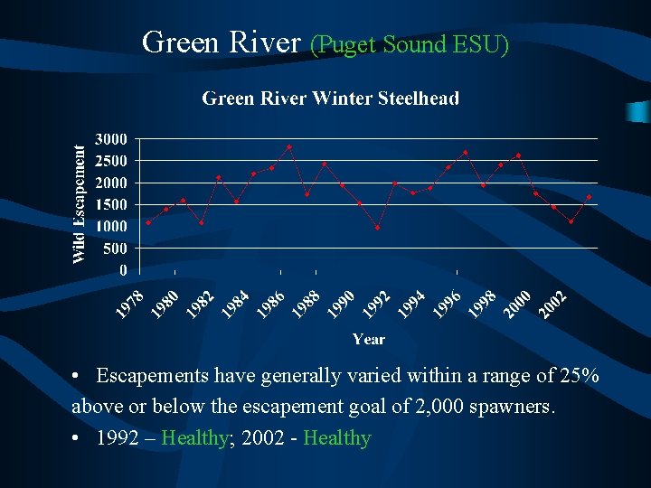 Green River (Puget Sound ESU) • Escapements have generally varied within a range of