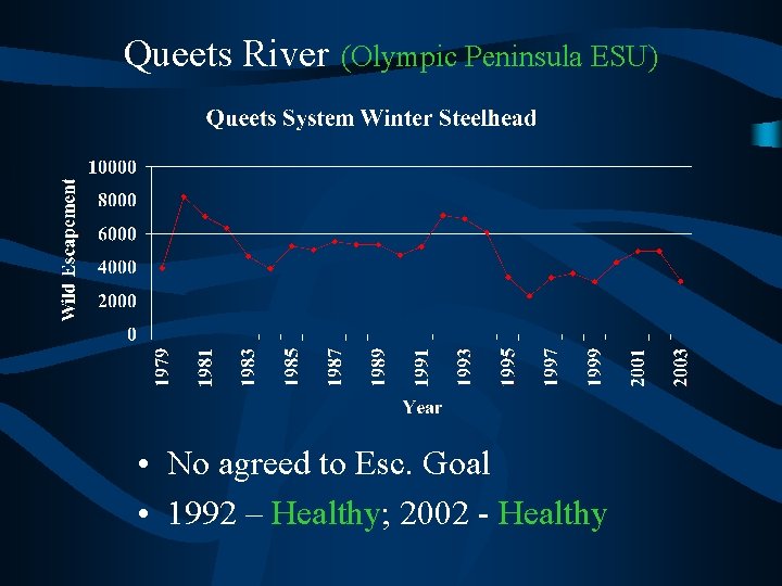 Queets River (Olympic Peninsula ESU) • No agreed to Esc. Goal • 1992 –