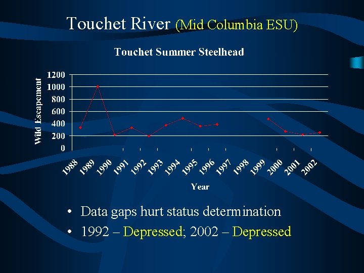 Touchet River (Mid Columbia ESU) • Data gaps hurt status determination • 1992 –