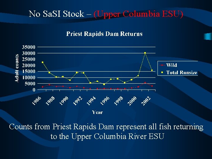No Sa. SI Stock – (Upper Columbia ESU) Counts from Priest Rapids Dam represent