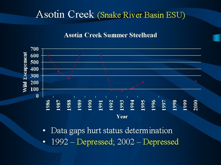 Asotin Creek (Snake River Basin ESU) • Data gaps hurt status determination • 1992