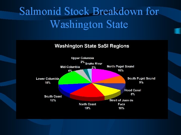 Salmonid Stock Breakdown for Washington State 