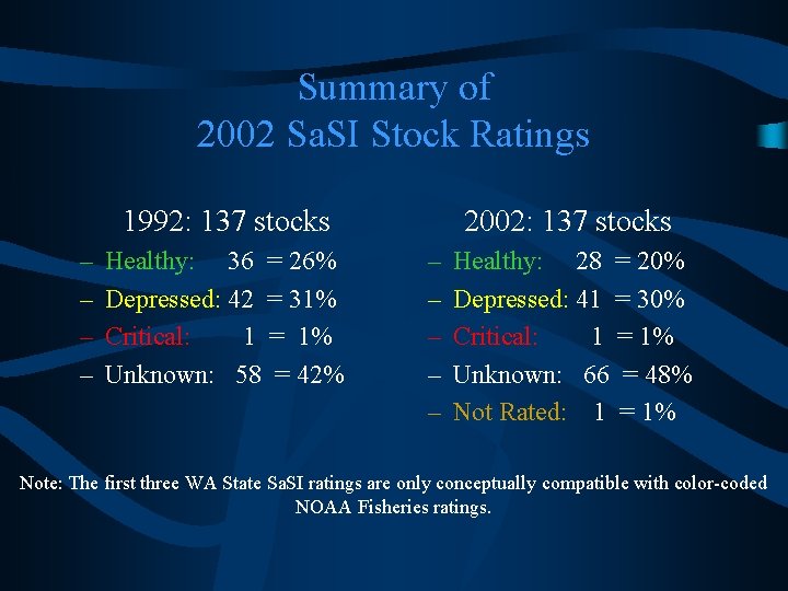 Summary of 2002 Sa. SI Stock Ratings 1992: 137 stocks – – Healthy: 36