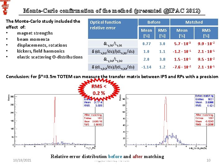 Monte-Carlo confirmation of the method (presented @IPAC 2012) The Monte-Carlo study included the effect