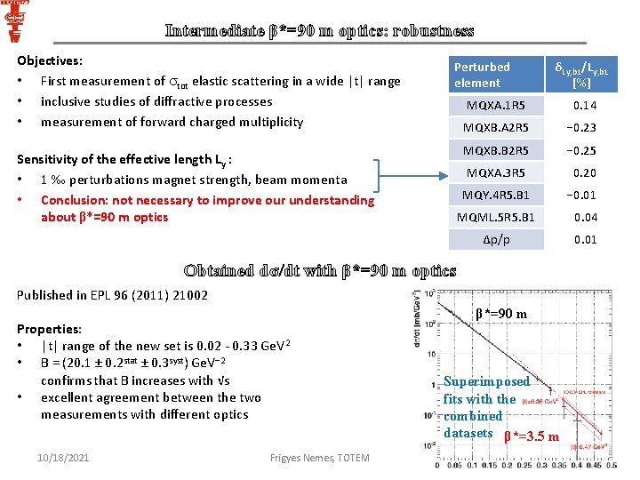 Intermediate β*=90 m optics: robustness Objectives: • First measurement of tot elastic scattering in