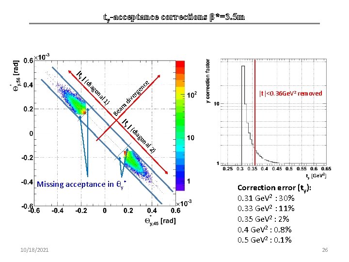 ty-acceptance corrections β*=3. 5 m en al on ag di ce |( |t y