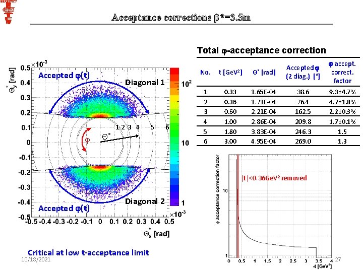 Acceptance corrections β*=3. 5 m Total -acceptance correction No. Accepted (t) t [Ge. V