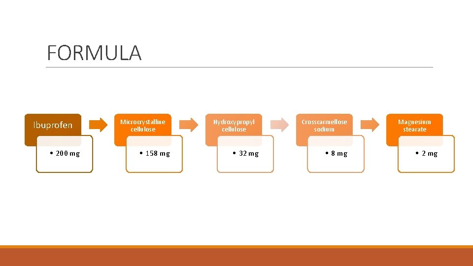 FORMULA Ibuprofen • 200 mg Microcrystalline cellulose • 158 mg Hydroxypropyl cellulose • 32