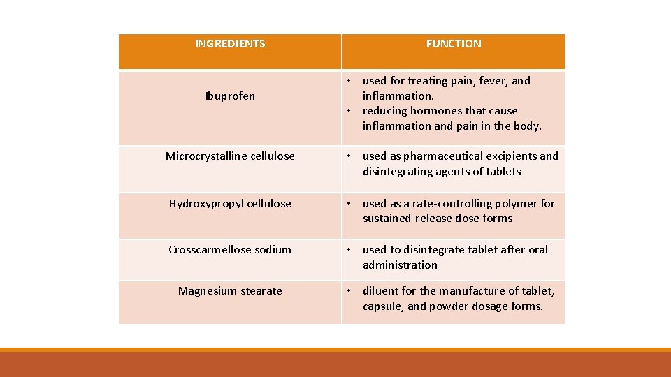 INGREDIENTS Ibuprofen FUNCTION • used for treating pain, fever, and inflammation. • reducing hormones