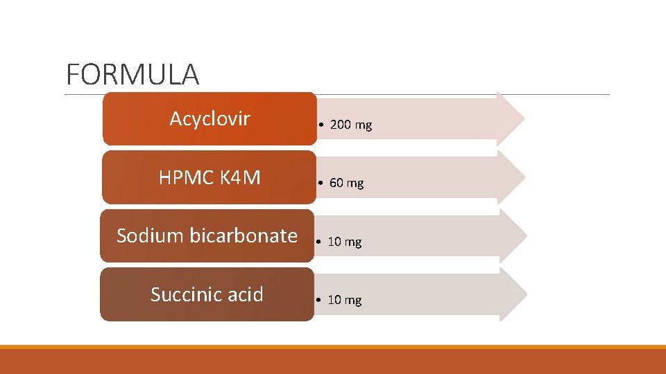 FORMULA Acyclovir • 200 mg HPMC K 4 M • 60 mg Sodium bicarbonate