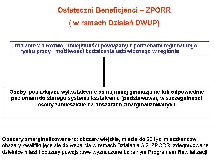 Ostateczni Beneficjenci – ZPORR ( w ramach Działań DWUP) Działanie 2. 1 Rozwój umiejętności