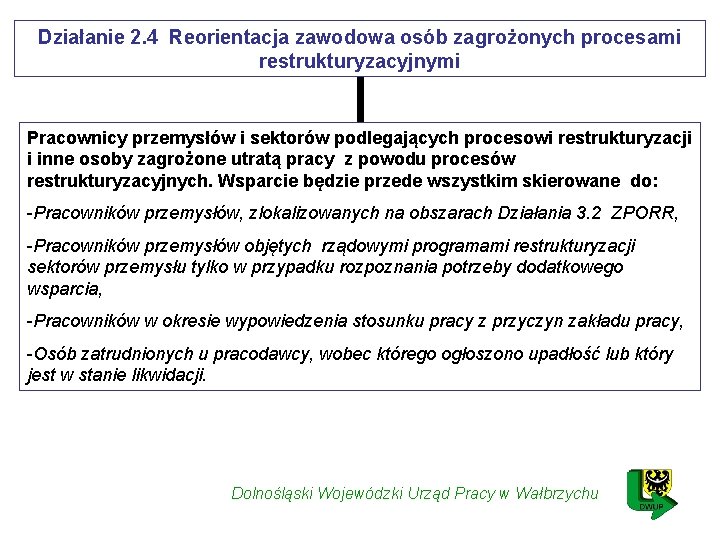 Działanie 2. 4 Reorientacja zawodowa osób zagrożonych procesami restrukturyzacyjnymi Pracownicy przemysłów i sektorów podlegających