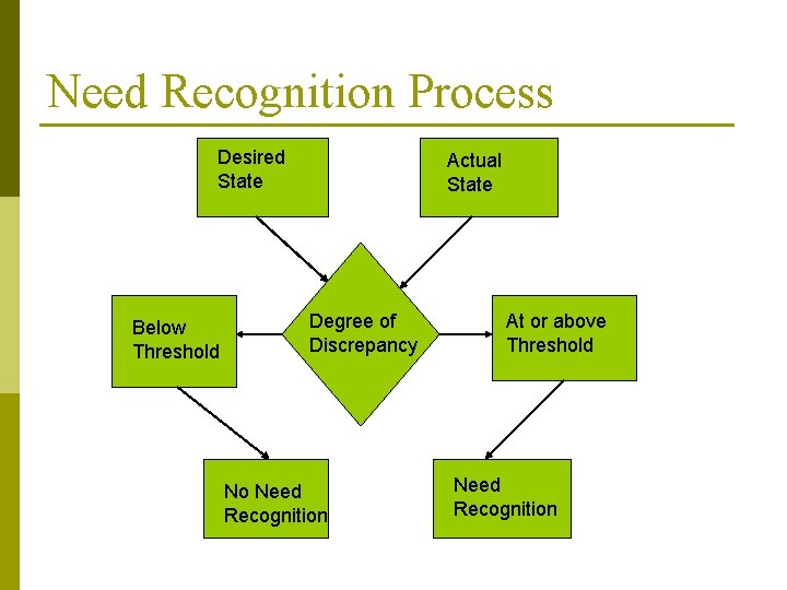Need Recognition Process Desired State Below Threshold Actual State Degree of Discrepancy No Need