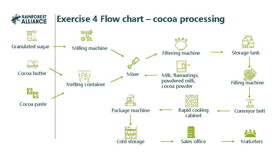 Exercise 4 Flow chart – cocoa processing Granulated sugar Milling machine Cocoa butter Mixer