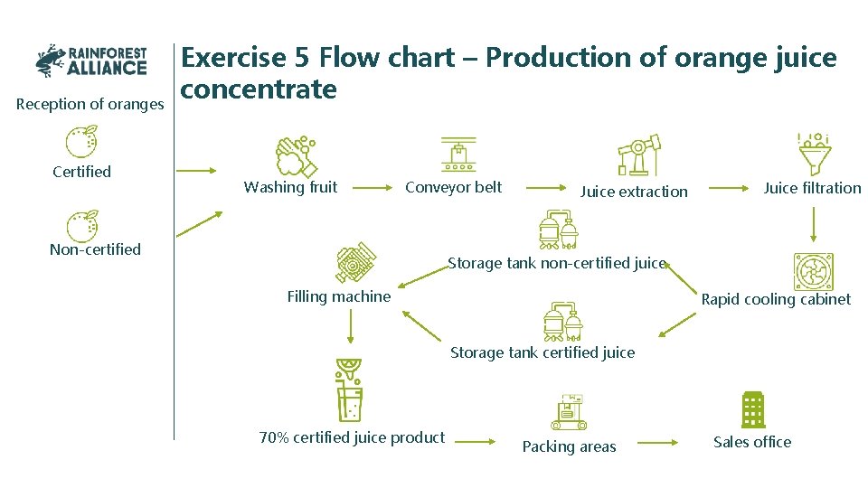 Reception of oranges Certified Exercise 5 Flow chart – Production of orange juice concentrate