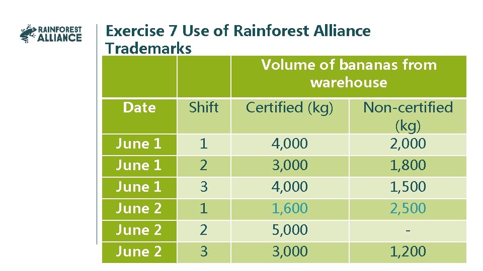 Exercise 7 Use of Rainforest Alliance Trademarks Volume of bananas from warehouse Date Shift