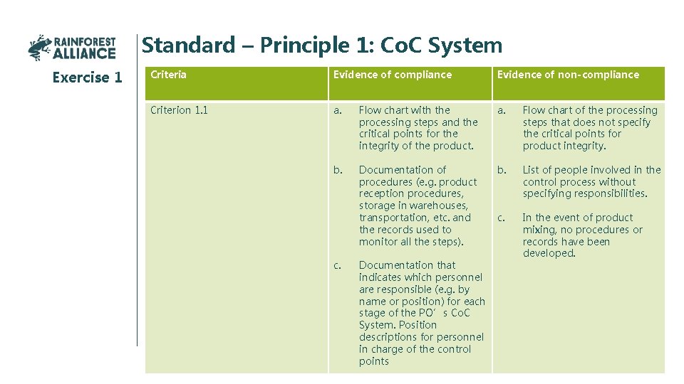 Standard – Principle 1: Co. C System Exercise 1 Criteria Evidence of compliance Evidence