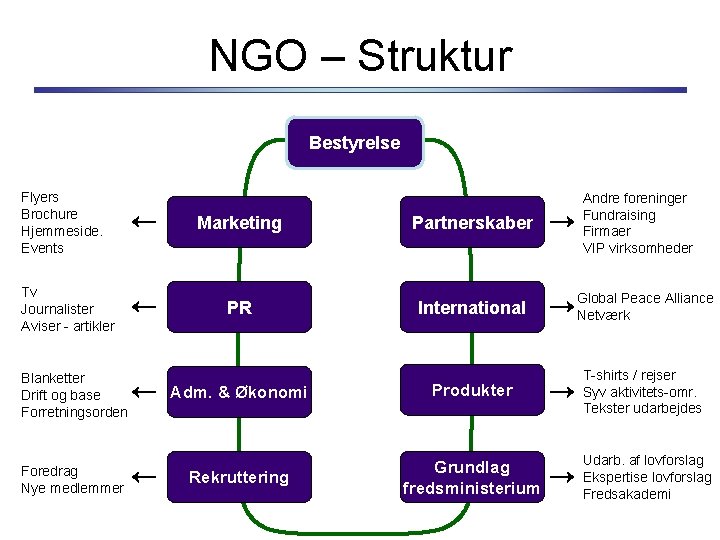 NGO – Struktur Bestyrelse Flyers Brochure Hjemmeside. Events Tv Journalister Aviser - artikler Blanketter