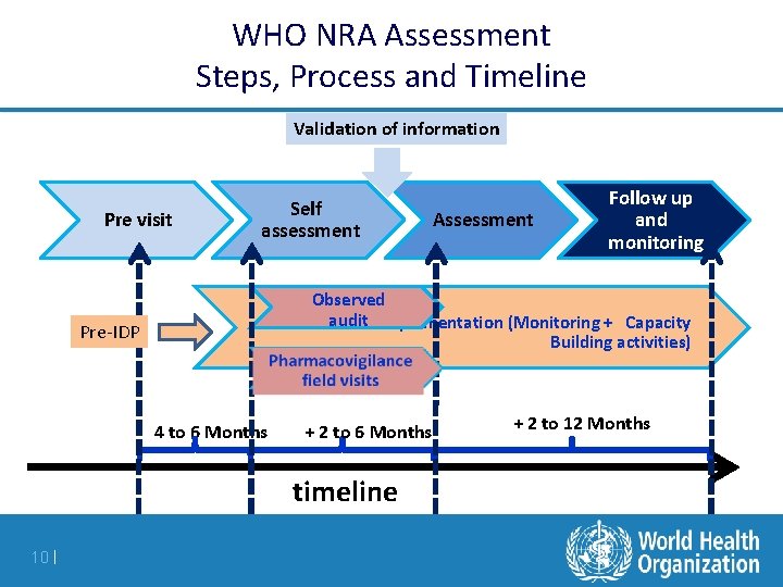 WHO NRA Assessment Steps, Process and Timeline Validation of information Pre visit Self assessment