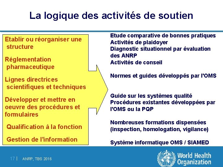 La logique des activités de soutien Etablir ou réorganiser une structure Réglementation pharmaceutique Lignes