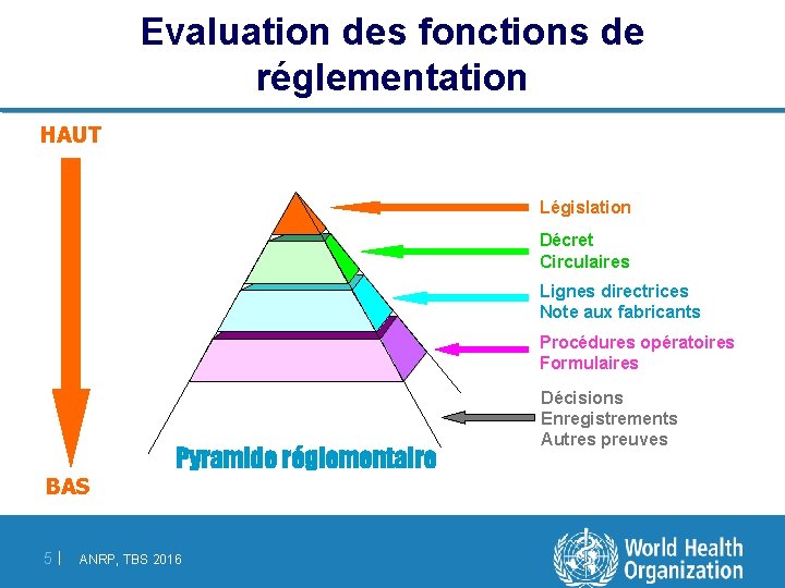 Evaluation des fonctions de réglementation HAUT Législation Décret Circulaires Lignes directrices Note aux fabricants