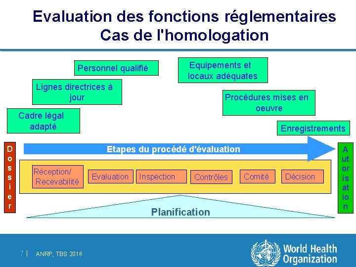 Evaluation des fonctions réglementaires Cas de l'homologation Equipements et locaux adéquates Personnel qualifié Lignes