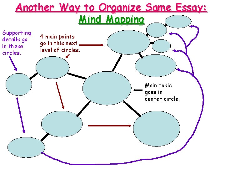 Another Way to Organize Same Essay: Mind Mapping Supporting details go in these circles.