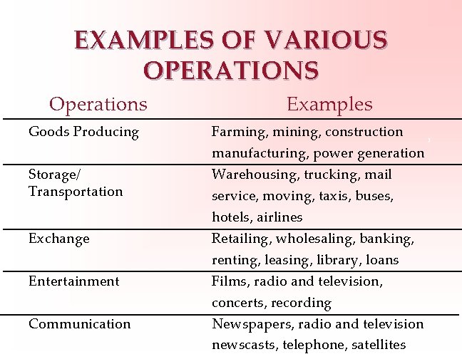 EXAMPLES OF VARIOUS OPERATIONS Operations Goods Producing Storage/ Transportation Exchange Entertainment Communication Examples Farming,