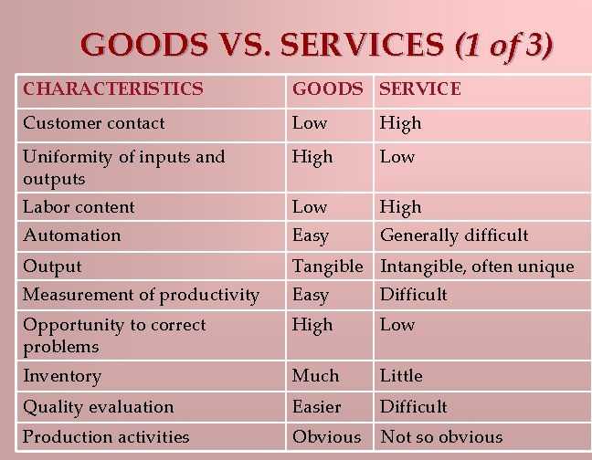 GOODS VS. SERVICES (1 of 3) CHARACTERISTICS GOODS SERVICE Customer contact Low High Uniformity