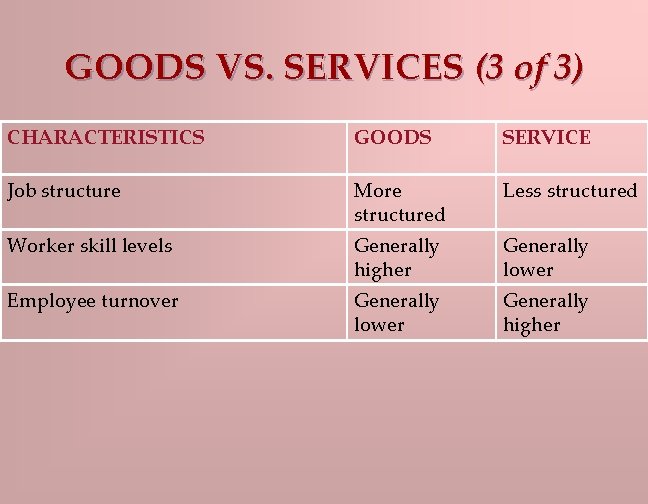 GOODS VS. SERVICES (3 of 3) CHARACTERISTICS GOODS SERVICE Job structure More structured Less