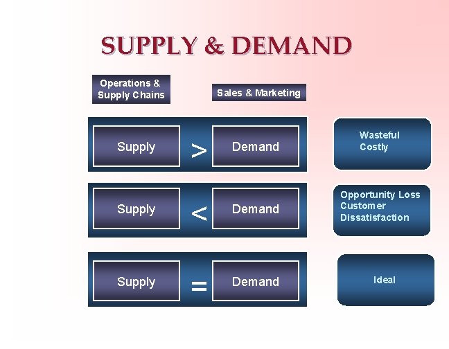 SUPPLY & DEMAND Operations & Supply Chains Supply Sales & Marketing > Demand Supply