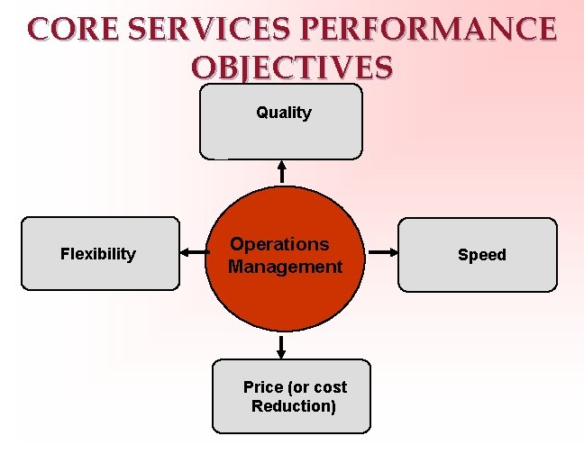 CORE SERVICES PERFORMANCE OBJECTIVES Quality Flexibility Operations Management Price (or cost Reduction) Speed 