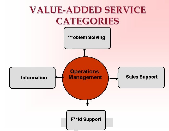 VALUE-ADDED SERVICE CATEGORIES Problem Solving Information Operations Management Field Support Sales Support 